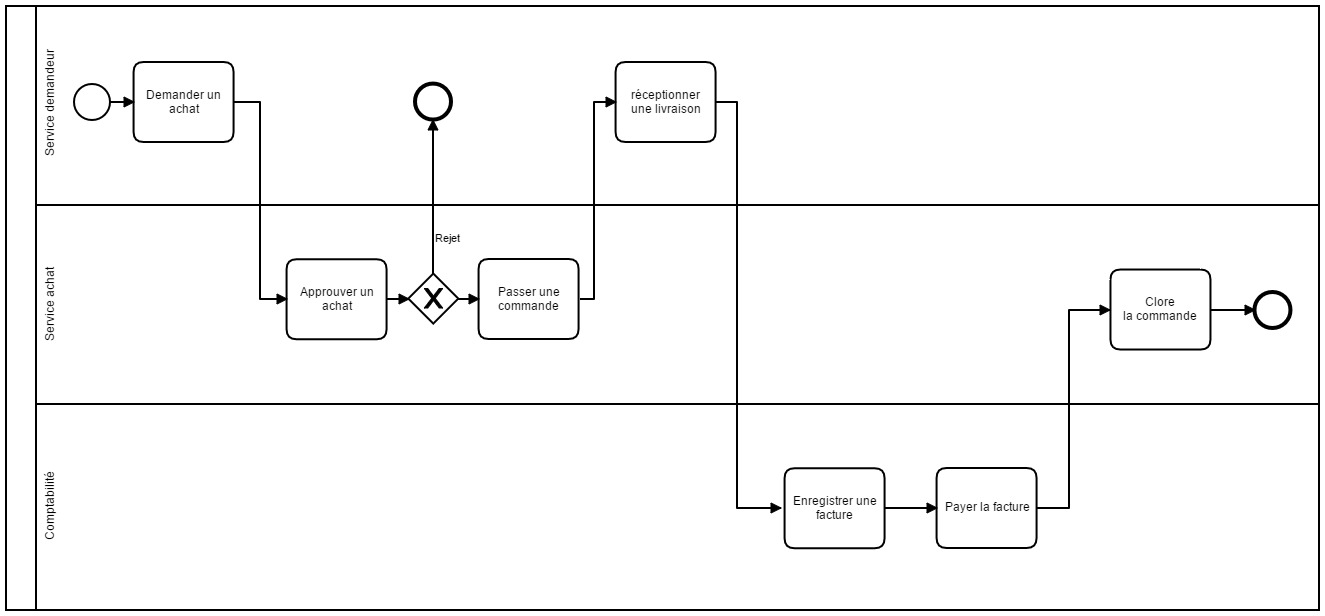 Réalisation d&rsquo;une maquette BPMN pour Météo France